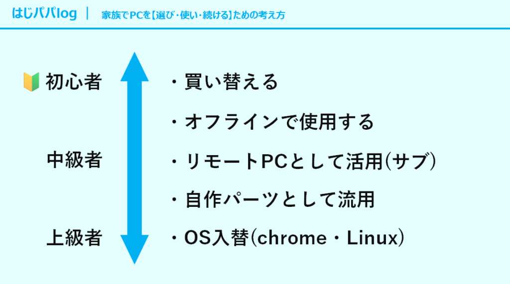 未対応PC方法(初心者)