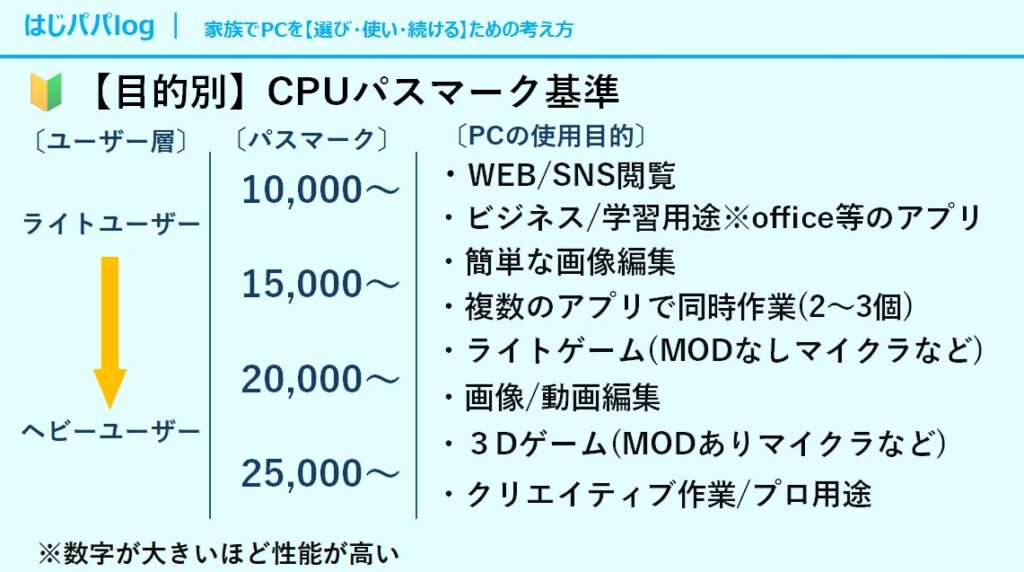 目的別CPUパスマーク基準